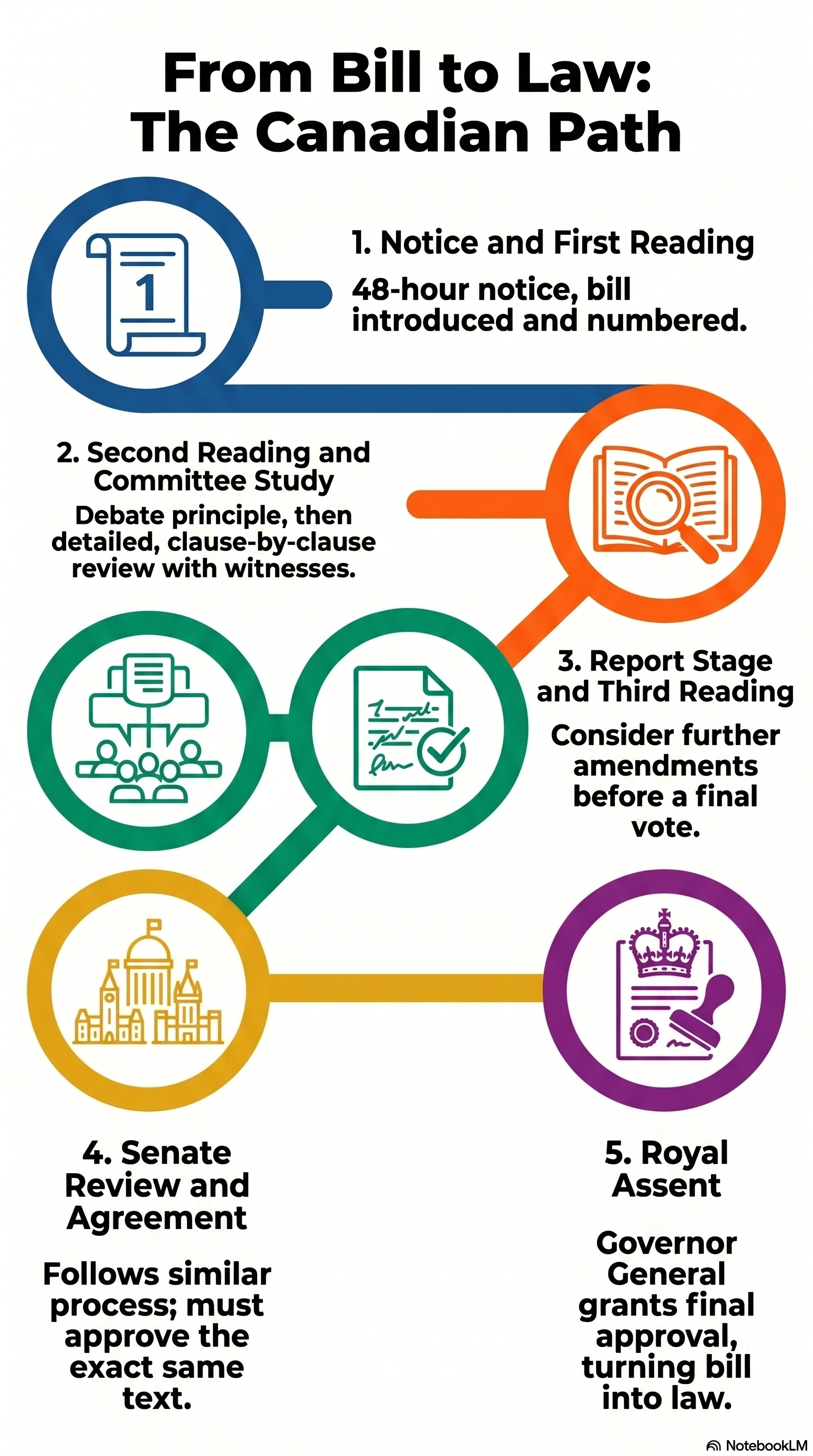 Infographie du Parlement du Canada : comment un projet de loi devient une loi
