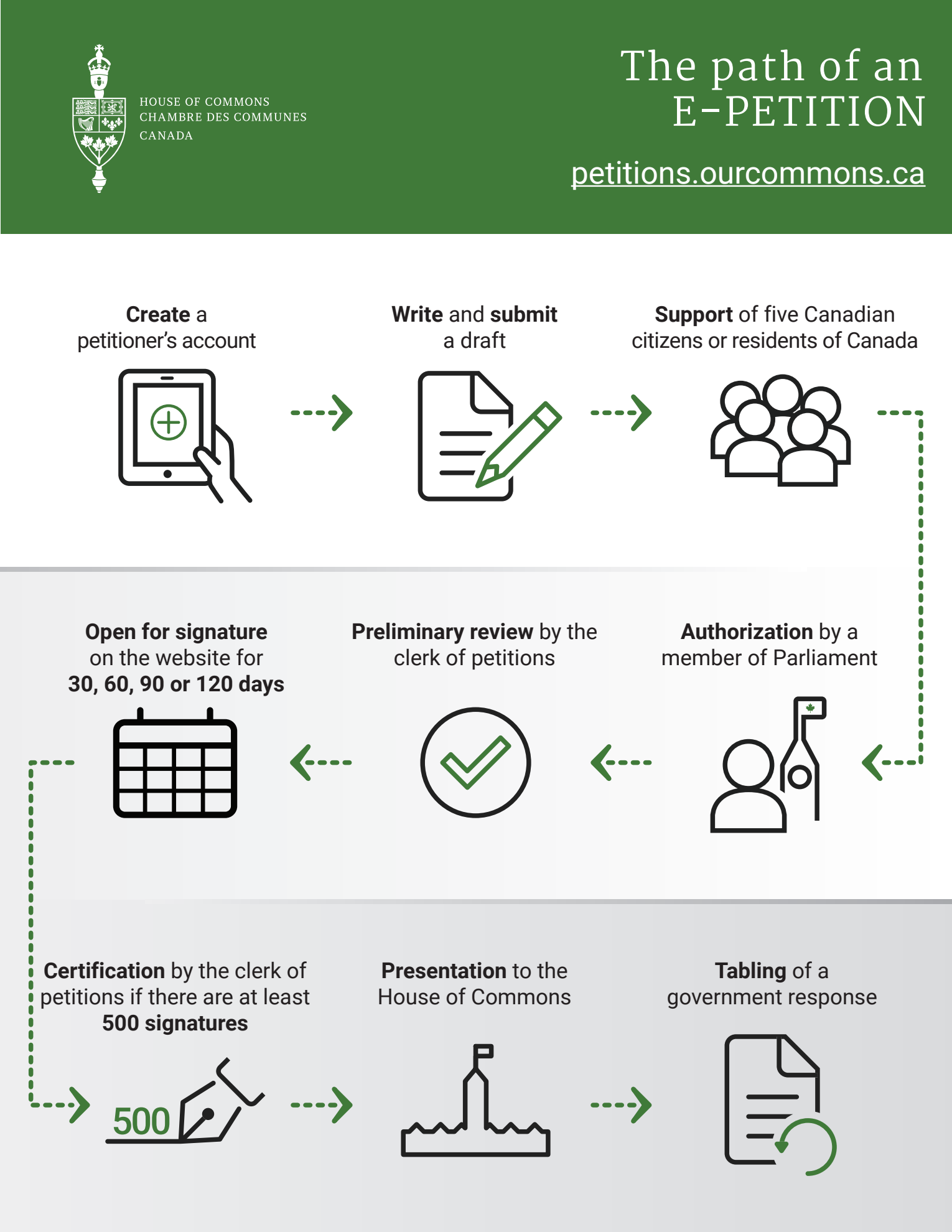 Infographie du Parlement du Canada : comment fonctionne une pétition électronique fédérale